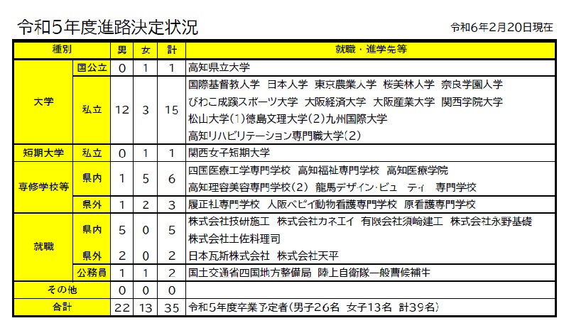 r5年度進路状況