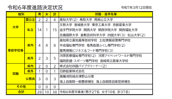 r6年度進路状況