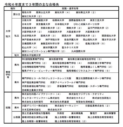 r6年度までの進路状況
